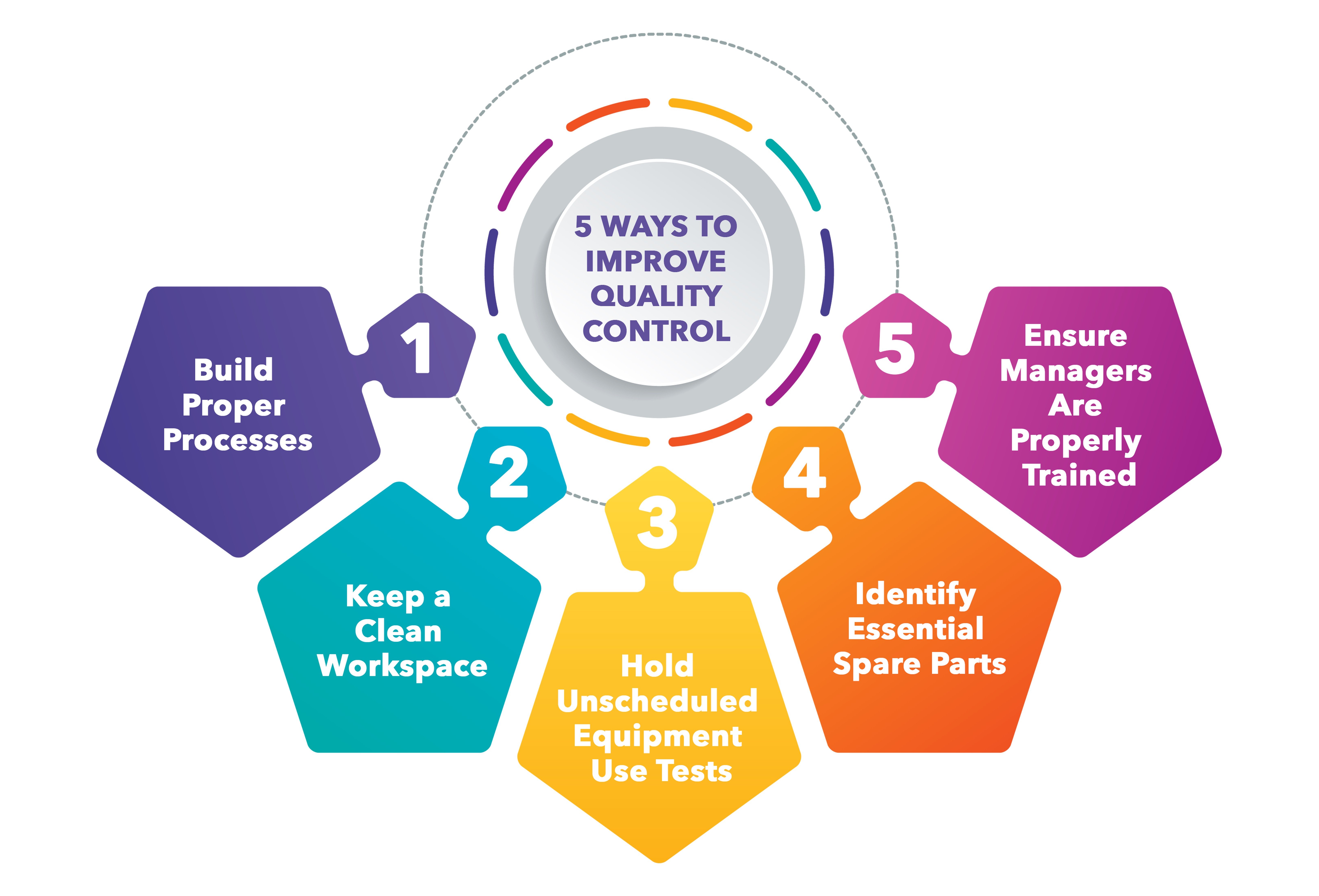  A diagram showing five ways to improve quality control processes in manufacturing: build proper processes, keep a clean workspace, perform unscheduled equipment use tests, identify essential spare parts, and ensure managers are properly trained.